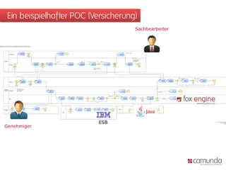 Ein beispielhafter POC (Versicherung)
                                    Sachbearbeiter




                          ESB
Genehmiger
 