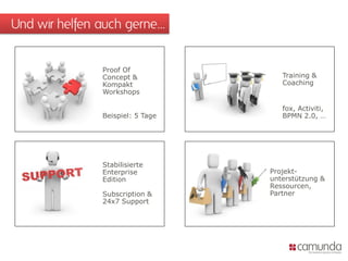 Und wir helfen auch gerne…


               Proof Of
               Concept &             Training &
               Kompakt               Coaching
               Workshops

                                     fox, Activiti,
               Beispiel: 5 Tage      BPMN 2.0, …




               Stabilisierte
               Enterprise         Projekt-
               Edition            unterstützung &
                                  Ressourcen,
               Subscription &     Partner
               24x7 Support
 