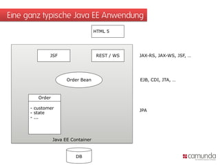 Eine ganz typische Java EE Anwendung
                                     HTML 5




              JSF                     REST / WS   JAX-RS, JAX-WS, JSF, …




                       Order Bean                 EJB, CDI, JTA, …



         Order

      - customer
                                                  JPA
      - state
      - ...




                 Java EE Container


                           DB
 