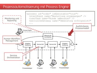 Prozessautomatisierung mit Process Engine
                          <process id="order" isExecutable="true">
                            <startEvent name="Bestellung eingegangen" />
 Monitoring und             <userTask name="Kunde umberaten" />
   Reporting                <exclusiveGateway name="Umberatung erfolgreich?"
                            ...
                                                                                                    Ausführbares
                                                                                                    Prozessmodell
                    Process Engine



                                                       Messung der
                                                       Durchlaufzeit
Human Workflow
 Management
                       Aufgaben-                                                    Aufgaben-
                                        Service-Call            Service-Call
                       Zuweisung                                                    Zuweisung




      Service
   Orchestration




                   Prozessbeteiligter   IT-System                 IT-System    Prozessbeteiligter
 