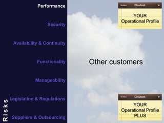 19
Other customers
YOUR
Operational Profile
YOUR
Operational Profile
PLUS
Performance
Security
Availability & Continuity
Functionality
Manageability
Legislation & Regulations
Suppliers & Outsourcing
Risks
 