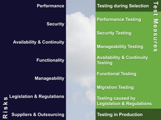 29
Performance
Security
Availability & Continuity
Functionality
Manageability
Legislation & Regulations
Suppliers & Outsourcing
Risks
Performance Testing
Security Testing
Manageability Testing
Availability & Continuity
Testing
Functional Testing
Migration Testing
Testing caused by
Legislation & Regulations
Testing in Production
Testing during Selection
TestMeasures
 