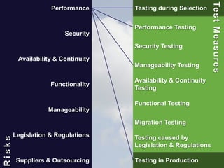 30
Performance
Security
Availability & Continuity
Functionality
Manageability
Legislation & Regulations
Suppliers & Outsourcing
Risks
Performance Testing
Security Testing
Manageability Testing
Availability & Continuity
Testing
Functional Testing
Migration Testing
Testing caused by
Legislation & Regulations
Testing in Production
Testing during Selection
TestMeasures
 