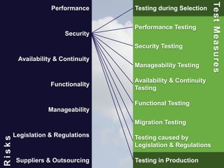 31
Performance
Security
Availability & Continuity
Functionality
Manageability
Legislation & Regulations
Suppliers & Outsourcing
Risks
Performance Testing
Security Testing
Manageability Testing
Availability & Continuity
Testing
Functional Testing
Migration Testing
Testing caused by
Legislation & Regulations
Testing in Production
Testing during Selection
TestMeasures
 