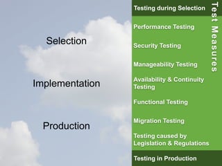 33
Selection
Implementation
Production
Performance Testing
Security Testing
Manageability Testing
Availability & Continuity
Testing
Functional Testing
Migration Testing
Testing caused by
Legislation & Regulations
Testing in Production
Testing during Selection
TestMeasures
 