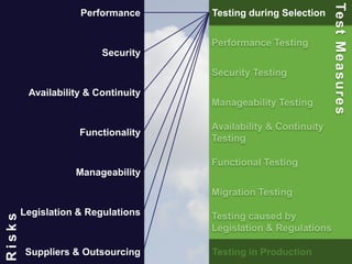 34
Performance Testing
Security Testing
Manageability Testing
Availability & Continuity
Testing
Functional Testing
Migration Testing
Testing caused by
Legislation & Regulations
Testing in Production
Testing during Selection
TestMeasures
Performance
Security
Availability & Continuity
Functionality
Manageability
Legislation & Regulations
Suppliers & Outsourcing
Risks
 