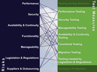 37
Performance Testing
Security Testing
Manageability Testing
Availability & Continuity
Testing
Functional Testing
Migration Testing
Testing caused by
Legislation & Regulations
Testing in Production
Testing during Selection
TestMeasures
Performance
Security
Availability & Continuity
Functionality
Manageability
Legislation & Regulations
Suppliers & Outsourcing
Risks
 