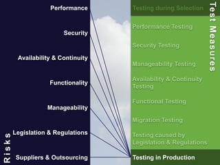 47
Performance Testing
Security Testing
Manageability Testing
Availability & Continuity
Testing
Functional Testing
Migration Testing
Testing caused by
Legislation & Regulations
Testing in Production
Testing during Selection
TestMeasures
Performance
Security
Availability & Continuity
Functionality
Manageability
Legislation & Regulations
Suppliers & Outsourcing
Risks
 