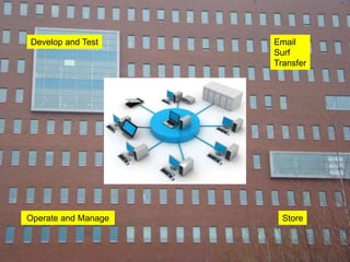 5
Email
Surf
Transfer
Develop and Test
Operate and Manage Store
 