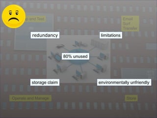 6
Email
Surf
Transfer
Develop and Test
Operate and Manage Store
storage claim
80% unused
redundancy limitations
environmentally unfriendly
 