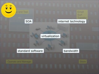 7
Email
Surf
Transfer
Develop and Test
Operate and Manage Store
standard software bandwidth
internet technology
virtualization
SOA
 