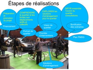 Étapes de réalisations
                                                         BÄTIR ensemble
                                      EXPLORER les       l’avenir du
Préparation   COMPRENDRE              solutions          quartier :
et            le quartier et les                         consultations
                                      d’aménagement
promotion     limites aux             pour le quartier
du projet     déplacements
              actifs et
              collectifs               Vision de             Bonification
Financement                                                  des scénarios
                                       quartier
                  Portrait de
                  quartier         Priorités
                                   d’interventions
                                                               Plan PMDQ




                                       Solutions
                                       d’aménagement
 