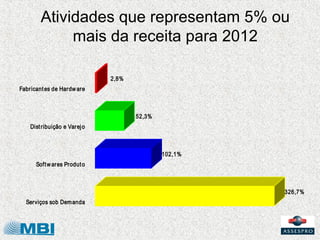 Atividades que representam 5% ou
             mais da receita para 2012

                              2,8%
Fabricant es de Hardw are



                                     52,3%
    Dist ribuição e Varej o



                                             102,1%
      Soft w ares Produt o



                                                      326,7%
  Serviços sob Dem anda
 