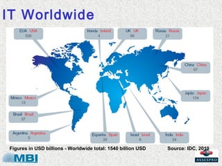 IT Worldwide




Figures in USD billions - Worldwide total: 1540 billion USD   Source: IDC, 2010
 