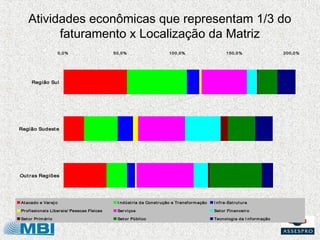 Atividades econômicas que representam 1/3 do
          faturamento x Localização da Matriz
                      0,0%     ...