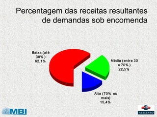 Percentagem das receitas resultantes
       de demandas sob encomenda


    Baixa ( at é
      30% )
     62,1%           ...