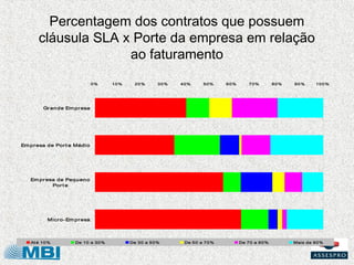 Percentagem dos contratos que possuem
      cláusula SLA x Porte da empresa em relação
                    ao faturamento
...