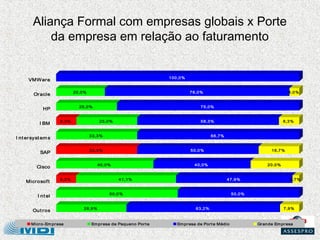 Aliança Formal com empresas globais x Porte
            da empresa em relação ao faturamento


                           ...