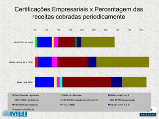 Certificações Empresariais x Percentagem das
             receitas cobradas periodicamente
                              0...