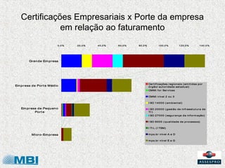 Certificações Empresariais x Porte da empresa
              em relação ao faturamento
                           0 ,0 %   ...