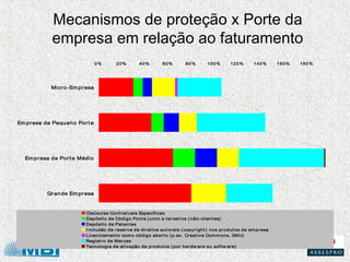 Mecanismos de proteção x Porte da
             empresa em relação ao faturamento
                                 0%      ...