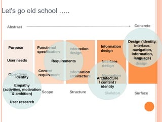 Let's go old school …..

  Abstract                                                             Concrete



                                                                    Design (identity,
                                                     Information       interface,
   Purpose         Functional       Interaction      design           navigation,
                   specification    design                           information,
                                                                      language)
                                                                        Visual
  User needs                Requirements              Interface         design
                                                      design
                    Content         Information
   Objectives       requirement     architecture       Navigation
      Identity                                     Architecture
                                                       design
                                                    / content /
       Empathy                                        identity
(activities, motivation
   Strategy
      & ambition)       Scope       Structure          Skeleton        Surface

   User research
 