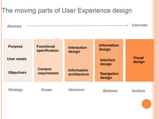 Introducing User Experience Design | PPT