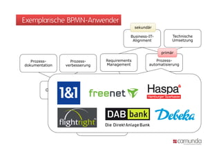 Exemplarische BPMN-Anwender
                                                   sekundär

                                              Business-IT-          Technische
                                               Alignment            Umsetzung


                                                               primär

   Prozess-
   P                 Prozess-
                     P            Requirements               Prozess-
                                                             Prozess
dokumentation      verbesserung   Management             automatisierung




         Orga-Projekte               IT-Projekte
 