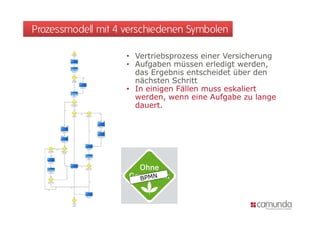Prozessmodell mit 4 verschiedenen Symbolen

                    • Vertriebsprozess einer Versicherung
                    • A f b
                      Aufgaben müssen erledigt werden,
                                  ü       l di t    d
                      das Ergebnis entscheidet über den
                      nächsten Schritt
                    • In einigen Fällen muss eskaliert
                      werden, wenn eine Aufgabe zu lange
                      dauert.
 