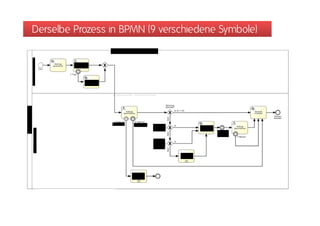 Derselbe Prozess in BPMN (9 verschiedene Symbole)
 