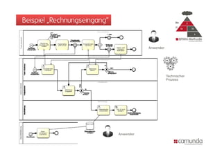 Beispiel „Rechnungseingang“                              Biz
                                                                    1
                                                                    2
                                                         IT    3a       3b

                                                                             4




                                         Anwender




                                                    Technischer
                                                    Prozess




                              Anwender
 