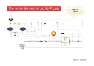 Der Kunde, die Website und der Prozess   real-life
                                          BPMN
 