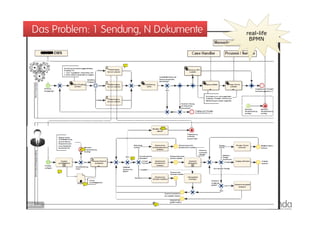 Das Problem: 1 Sendung, N Dokumente   real-life
                                       BPMN
 