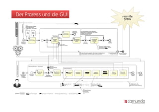 Der Prozess und die GUI   real-life
                           BPMN
 