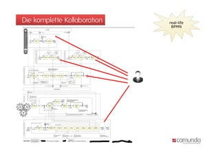Die komplette Kollaboration   real-life
                               BPMN
 