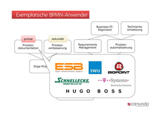 Exemplarische BPMN-Anwender

                                                Business-IT-          Technische
                                                 Alignment            Umsetzung


   primär               sekundär

   Prozess-
   P                    Prozess-
                        P            Requirements              Prozess-
                                                               Prozess
dokumentation         verbesserung   Management            automatisierung




            Orga-Projekte                           IT-Projekte
 