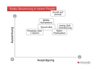 Risiko-Bewertung in einem Projekt
                                    Zuviel auf
                                     einmal
        
                          BPMN-
                        Kompetenz
                                         wenig Ziel-
                                             g
                         Scrum-But
                         S     B t      orientierung
     rkung




             Prozesse über            Team-
                1 Kamm             Fluktuation
Auswir
A




                                                       
                    Ausprägung
 
