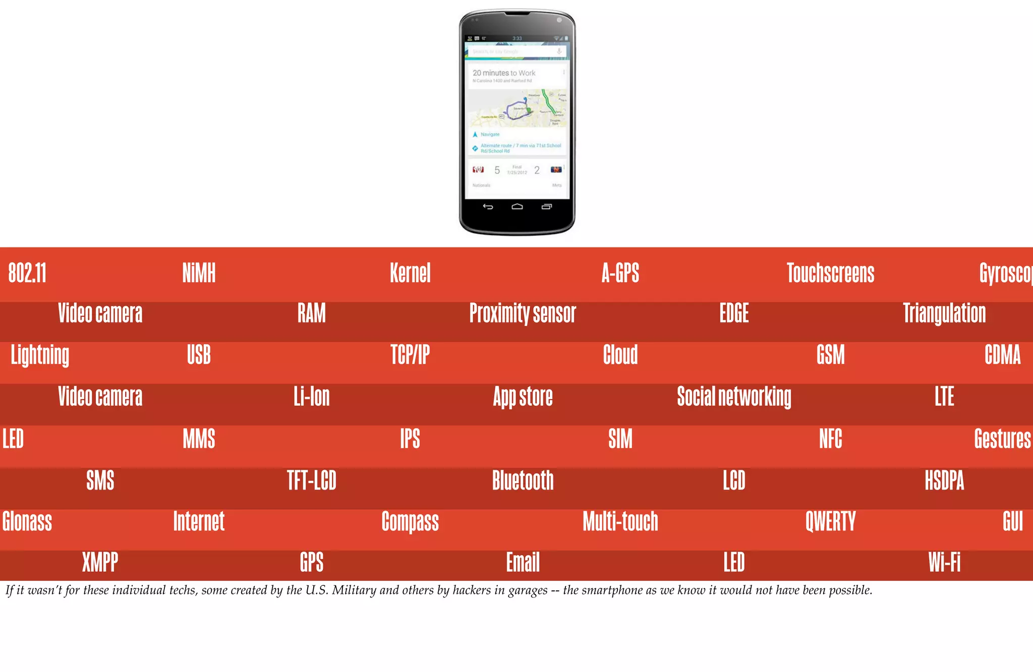 802.11                            NiMH                                    Kernel                                    A-GPS                               Touchscreens                    Gyroscop
         Video camera                                   RAM                               Proximity sensor                                 EDGE                             Triangulation
 Lightning                         USB                                     TCP/IP                                   Cloud                                     GSM                        CDMA
         Video camera                                   Li-Ion                                 App store                          Social networking                              LTE
LED                               MMS                                       IPS                                      SIM                                      NFC                      Gestures
             SMS                                      TFT-LCD                                 Bluetooth                                    LCD                                  HSDPA
Glonass                         Internet                                 Compass                                Multi-touch                                QWERTY                          GUI
             XMPP                                        GPS                                     Email                                     LED                                  Wi-Fi
If it wasn’t for these individual techs, some created by the U.S. Military and others by hackers in garages -- the smartphone as we know it would not have been possible.
 