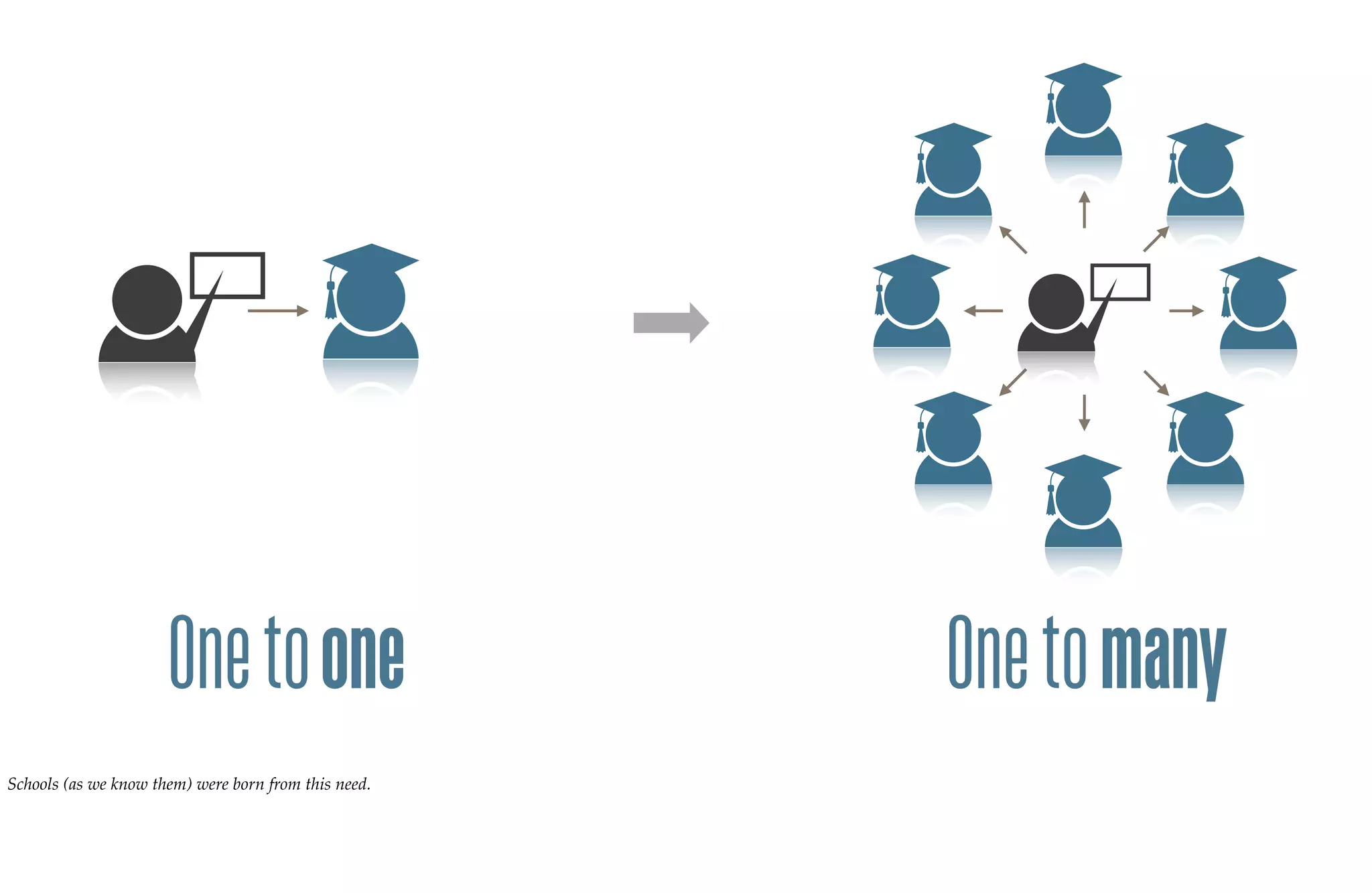 One to one                      One to many
Schools (as we know them) were born from this need.
 