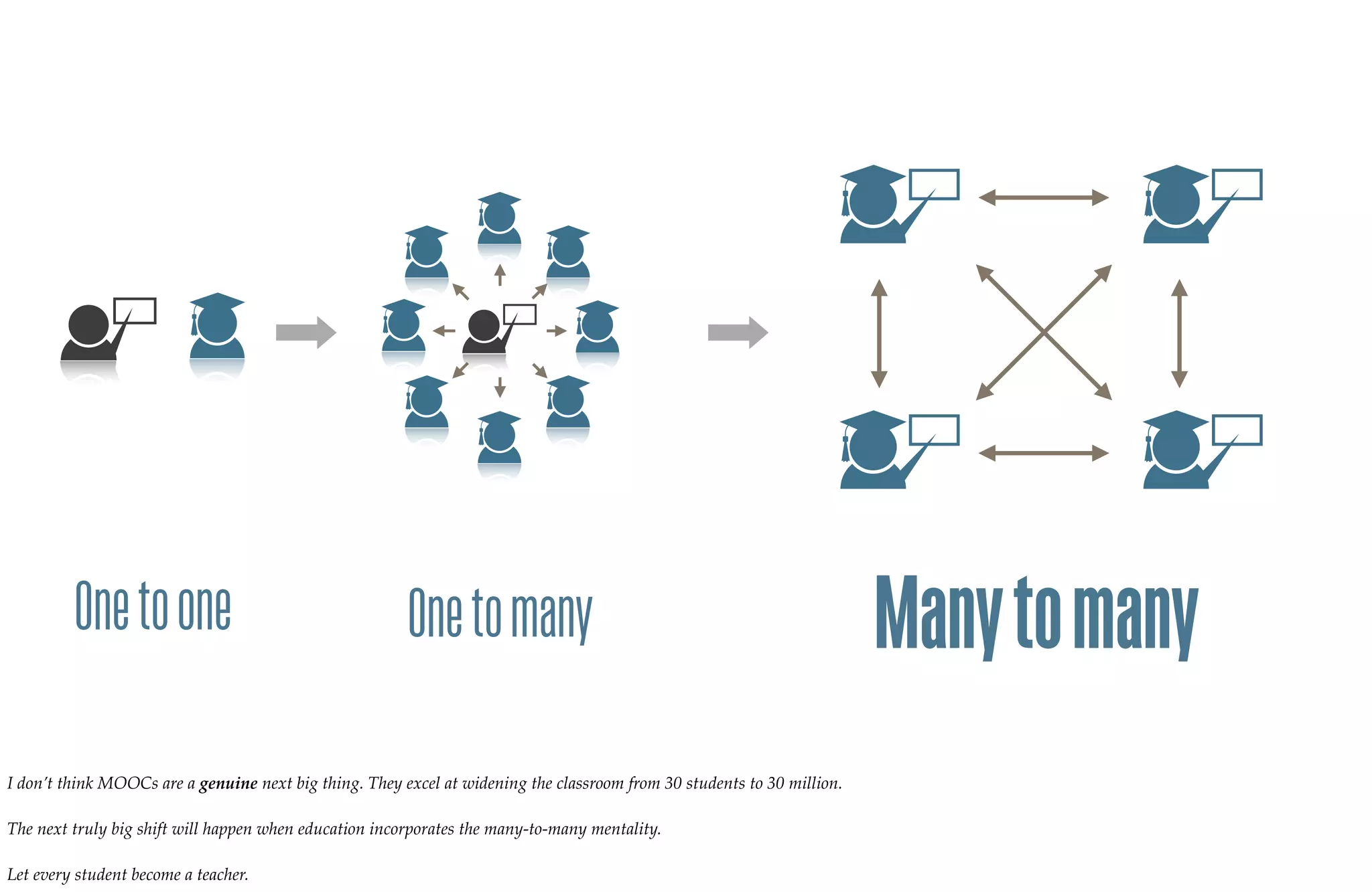 One to one                                     One to many                                                      Many to many
I don’t think MOOCs are a genuine next big thing. They excel at widening the classroom from 30 students to 30 million.

The next truly big shift will happen when education incorporates the many-to-many mentality.

Let every student become a teacher.
 