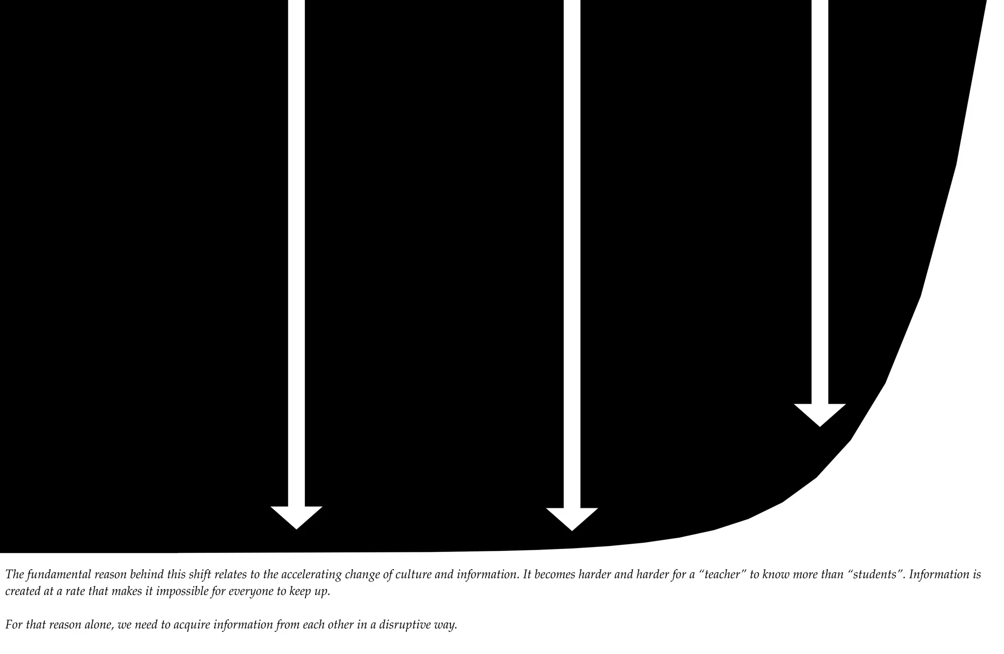 The fundamental reason behind this shift relates to the accelerating change of culture and information. It becomes harder and harder for a “teacher” to know more than “students”. Information is
created at a rate that makes it impossible for everyone to keep up.

For that reason alone, we need to acquire information from each other in a disruptive way.
 