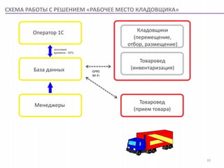 СХЕМА РАБОТЫ С РЕШЕНИЕМ «РАБОЧЕЕ МЕСТО КЛАДОВЩИКА»




                         GPRS
                         Wi-Fi




                                                     10
 