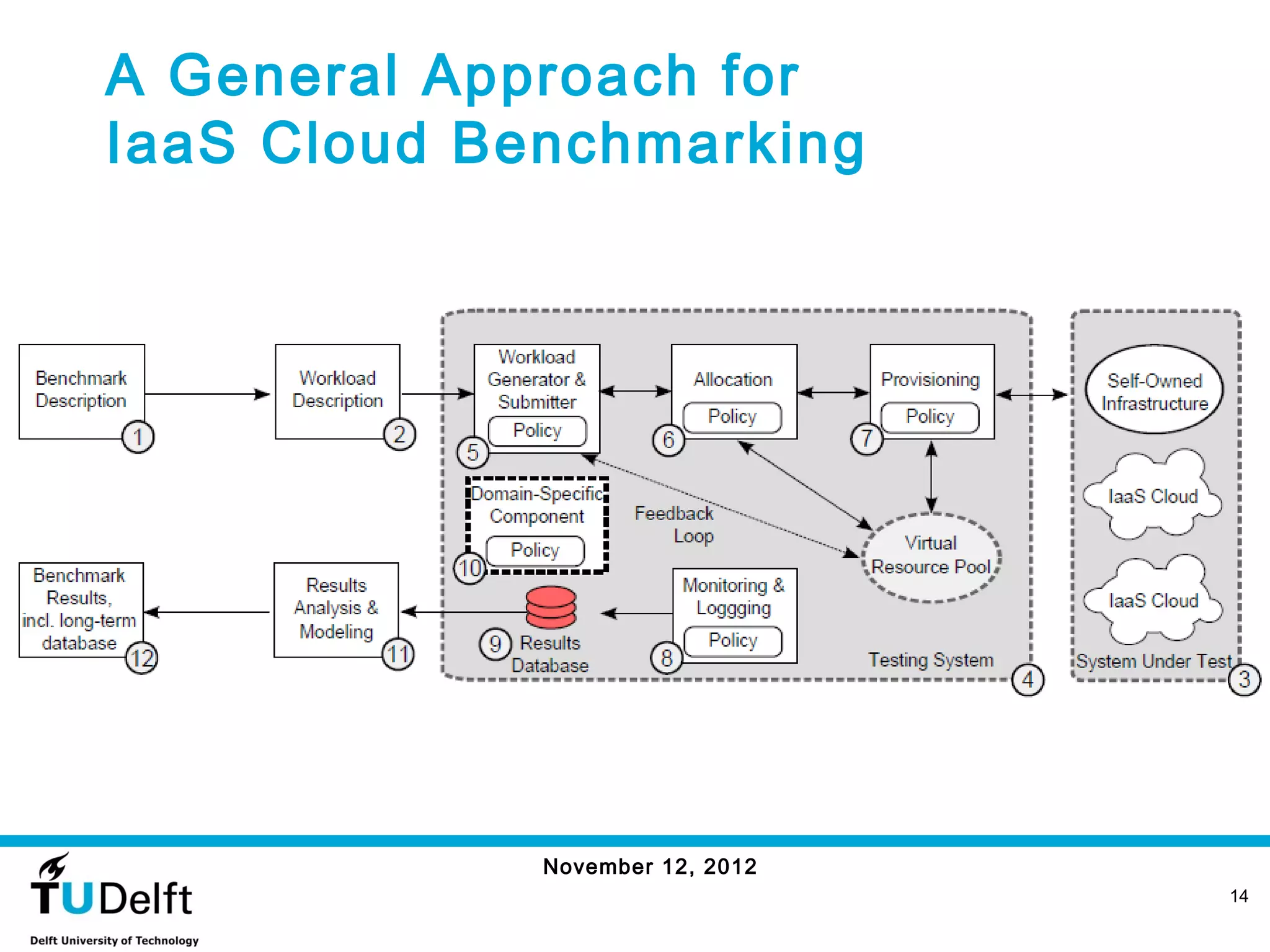 A General Approach for
IaaS Cloud Benchmarking




             November 12, 2012
                                 14
 