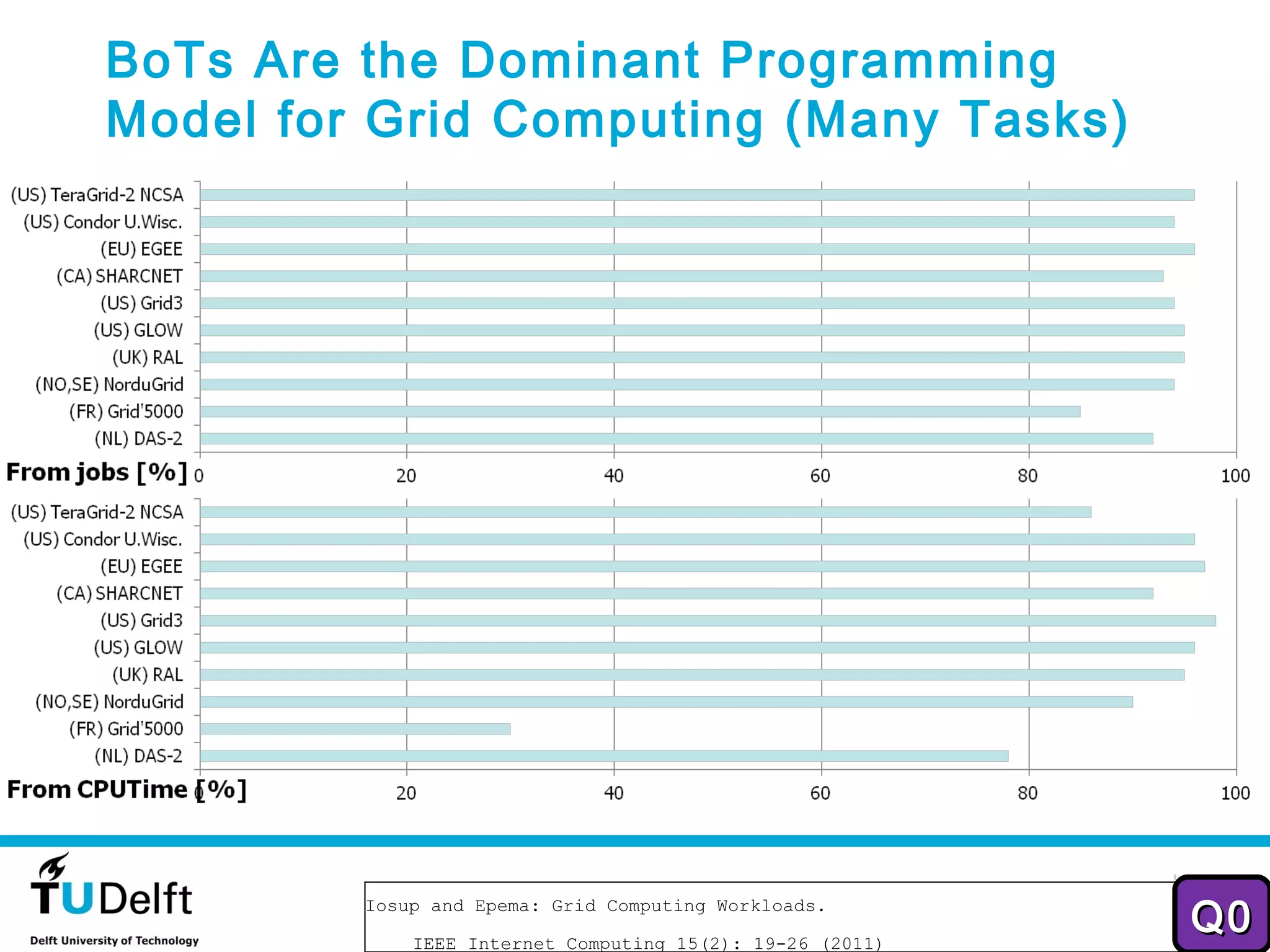BoTs Are the Dominant Programming
Model for Grid Computing (Many Tasks)




                                                            22
         Iosup and Epema: Grid Computing Workloads.

             IEEE Internet Computing 15(2): 19-26 (2011)
                                                           Q0
 
