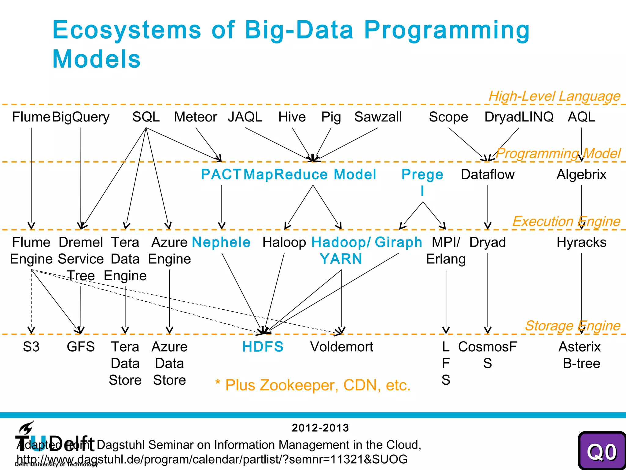 Ecosystems of Big-Data Programming
      Models
                                                                                 High-Level Language
Flume BigQuery     SQL     Meteor JAQL       Hive    Pig Sawzall         Scope   DryadLINQ AQL

                                                                                  Programming Model
                               PACT MapReduce Model               Prege      Dataflow     Algebrix
                                                                    l

                                                                 Execution Engine
Flume Dremel Tera Azure Nephele Haloop Hadoop/ Giraph MPI/ Dryad        Hyracks
Engine Service Data Engine              YARN         Erlang
        Tree Engine


                                                                                    Storage Engine
 S3     GFS    Tera Azure              HDFS         Voldemort             L CosmosF      Asterix
               Data Data                                                  F    S          B-tree
               Store Store        * Plus Zookeeper, CDN, etc.             S


                                               2012-2013
Adapted from: Dagstuhl Seminar on Information Management in the Cloud,                            28

http://www.dagstuhl.de/program/calendar/partlist/?semnr=11321&SUOG                             Q0
 