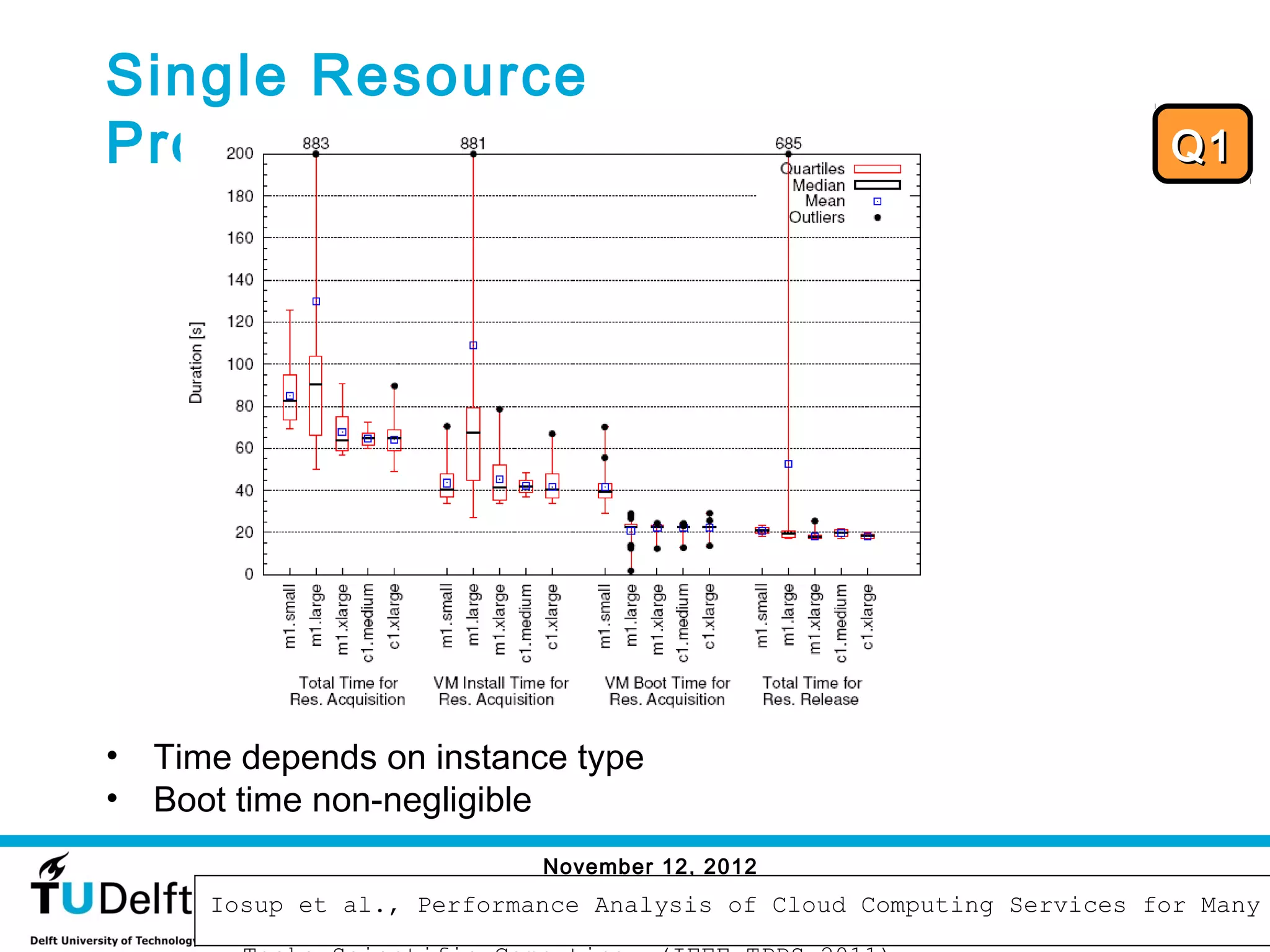 Single Resource
Provisioning/Release                                                   Q1




•   Time depends on instance type
•   Boot time non-negligible
                             November 12, 2012
                                                                            36
       Iosup et al., Performance Analysis of Cloud Computing Services for Many
 