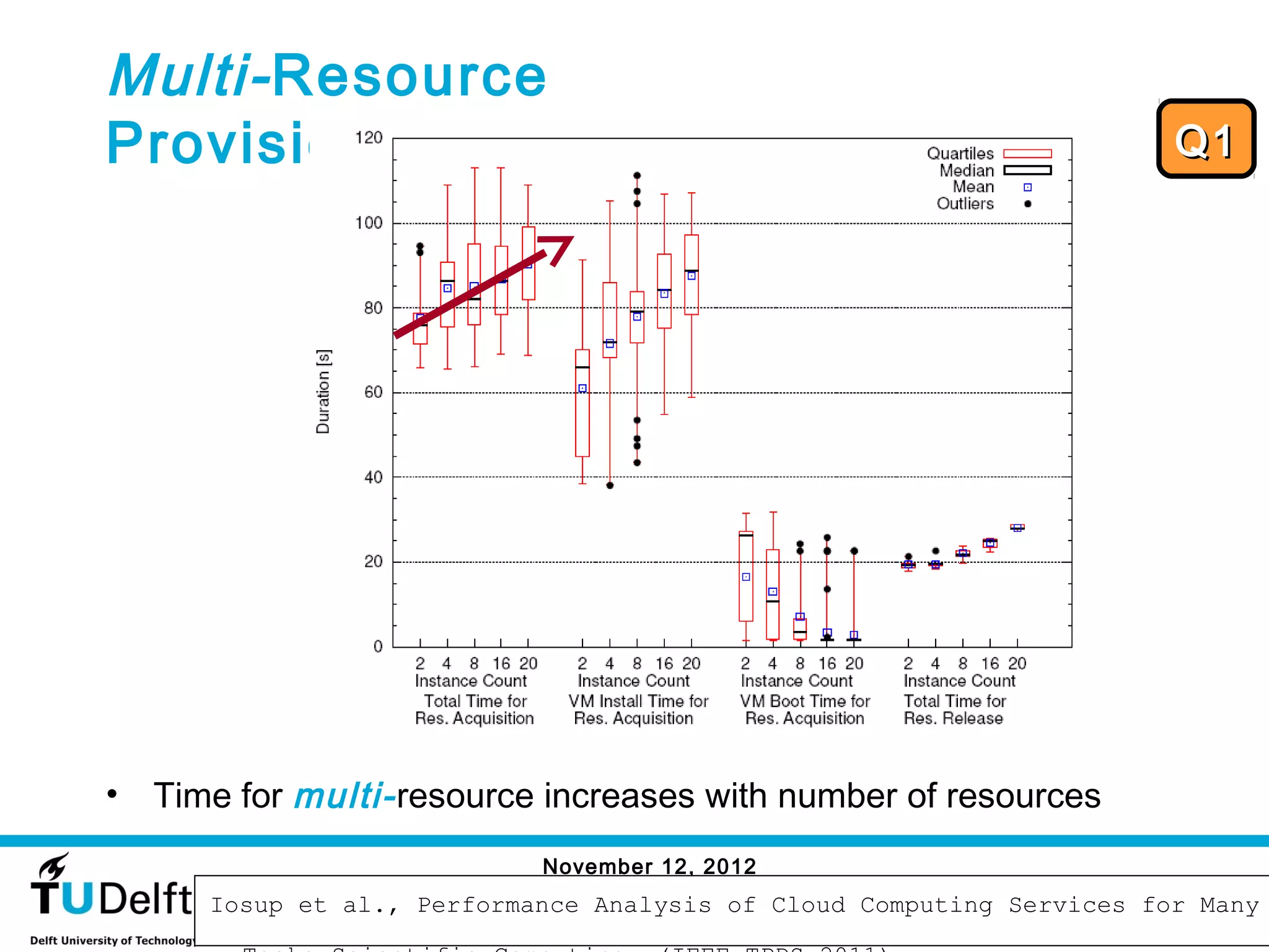 Multi- Resource
Provisioning/Release                                                    Q1




•   Time for multi- resource increases with number of resources
                             November 12, 2012
                                                                            37
       Iosup et al., Performance Analysis of Cloud Computing Services for Many
 