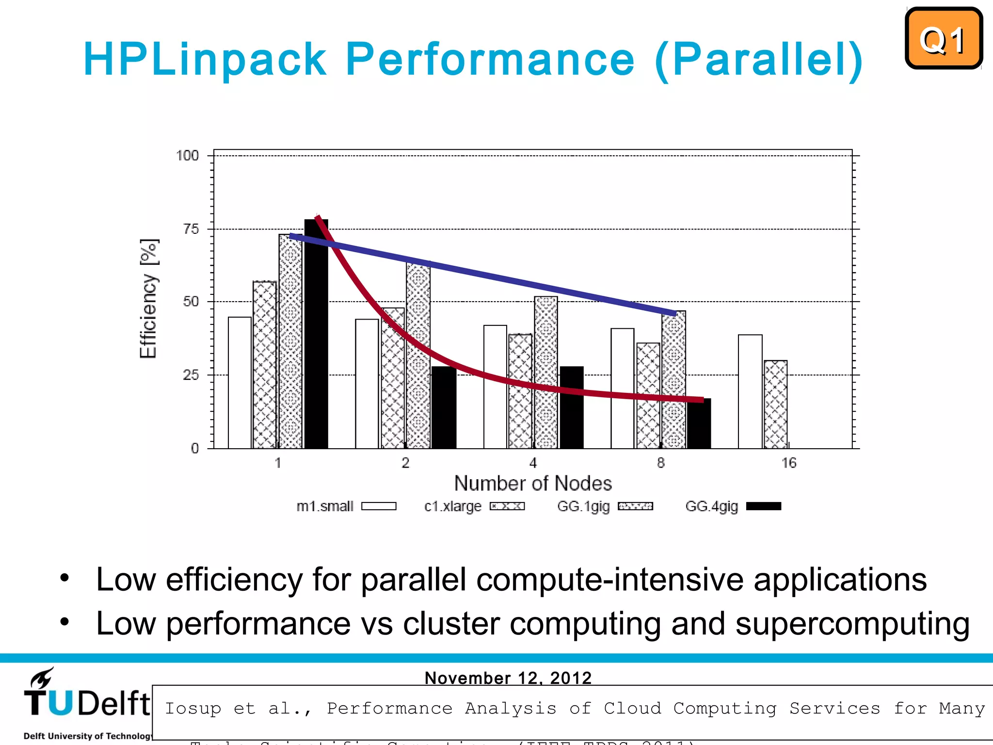 Q1
 HPLinpack Performance (Parallel)




• Low efficiency for parallel compute-intensive applications
• Low performance vs cluster computing and supercomputing
                            November 12, 2012
                                                                           39
      Iosup et al., Performance Analysis of Cloud Computing Services for Many
 
