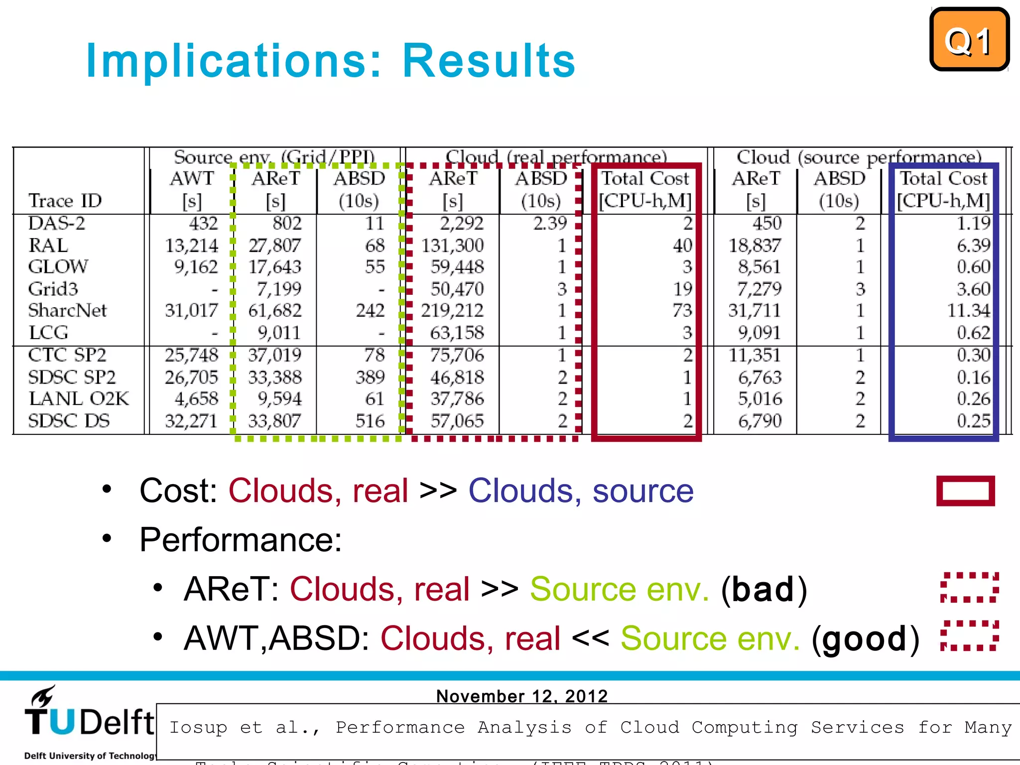 Q1
Implications: Results




• Cost: Clouds, real >> Clouds, source
• Performance:
   • AReT: Clouds, real >> Source env. (bad)
   • AWT,ABSD: Clouds, real << Source env. (good)
                          November 12, 2012
                                                                         43
    Iosup et al., Performance Analysis of Cloud Computing Services for Many
 