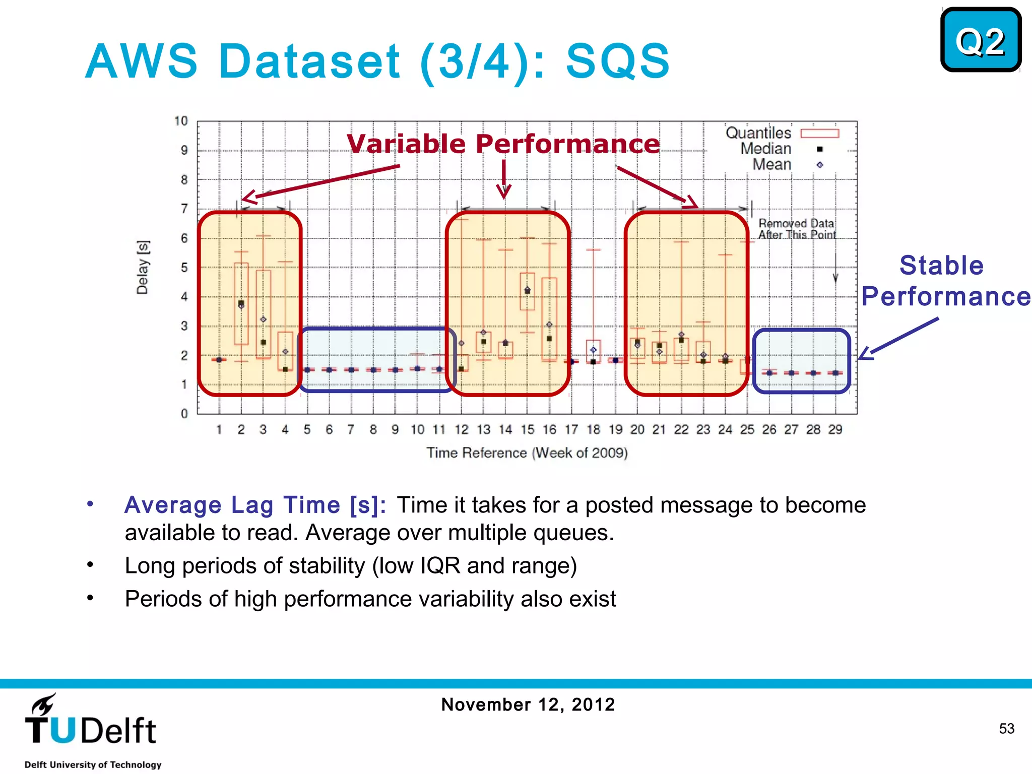 Q2
AWS Dataset (3/4): SQS
                       Variable Performance



                                                                       Stable
                                                                     Performance




•   Average Lag Time [s]: Time it takes for a posted message to become
    available to read. Average over multiple queues.
•   Long periods of stability (low IQR and range)
•   Periods of high performance variability also exist



                                November 12, 2012
                                                                             53
 